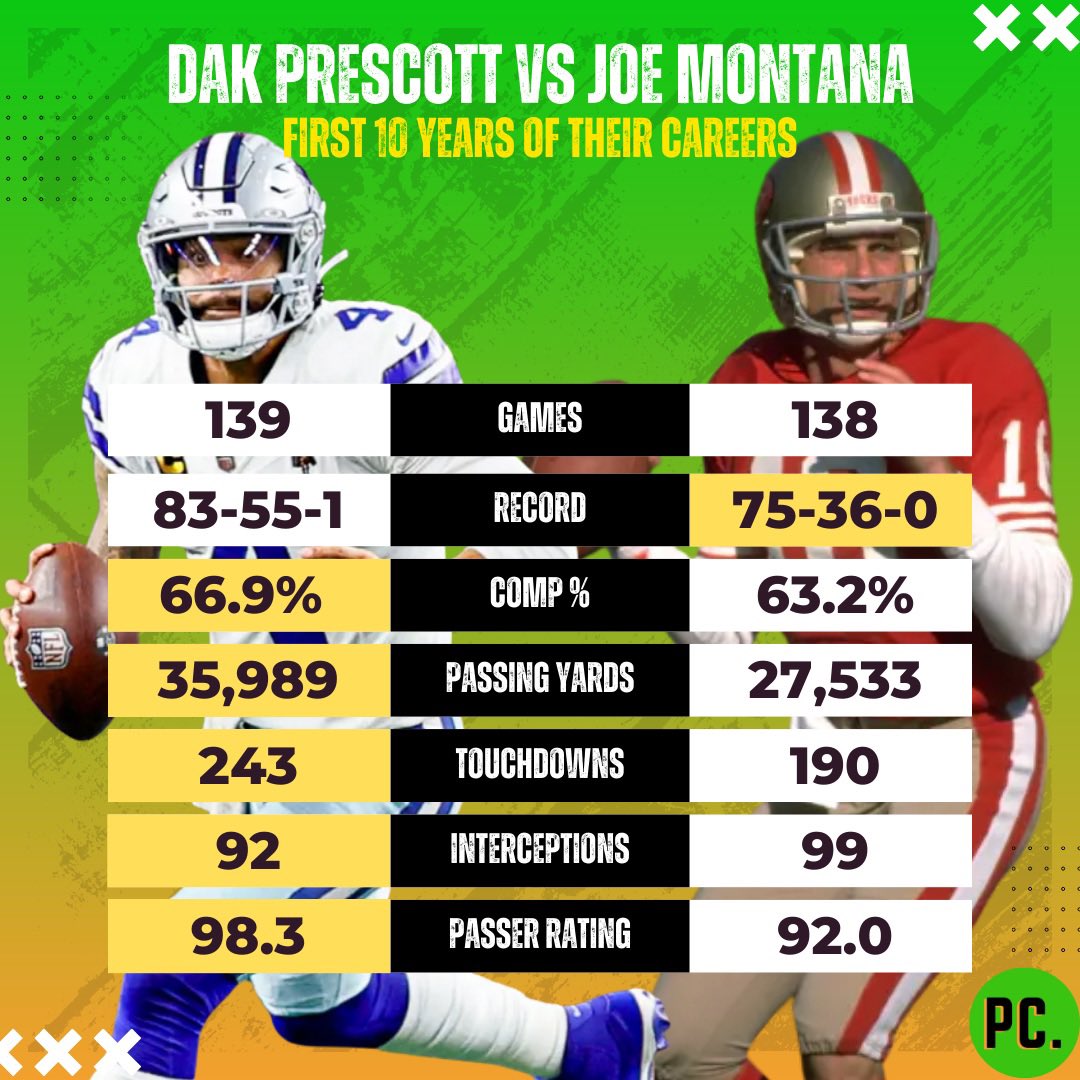 Brandoniswrite's tweet image. #Cowboys Dak Prescott vs Joe Montana over their first decade in the NFL.

(fyi I know Joe Cool has more trophies)

#DallasCowboys