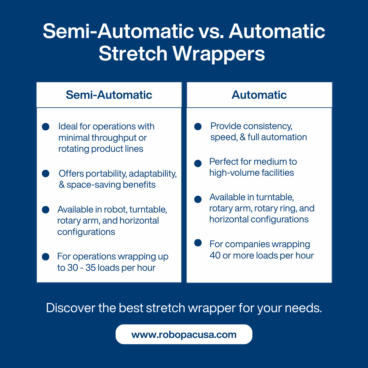 ROBOPACUSA's tweet photo. Robopac USA carries a complete range of semi-automatic and automatic stretch wrappers designed to secure your loads. Visit our website today to browse our options and find the best fit for your warehouse: https://t.co/qIiE6es9cM

#NowYouKnow #StretchWrapper #PackagingEquipment https://t.co/l7y51nY1NP