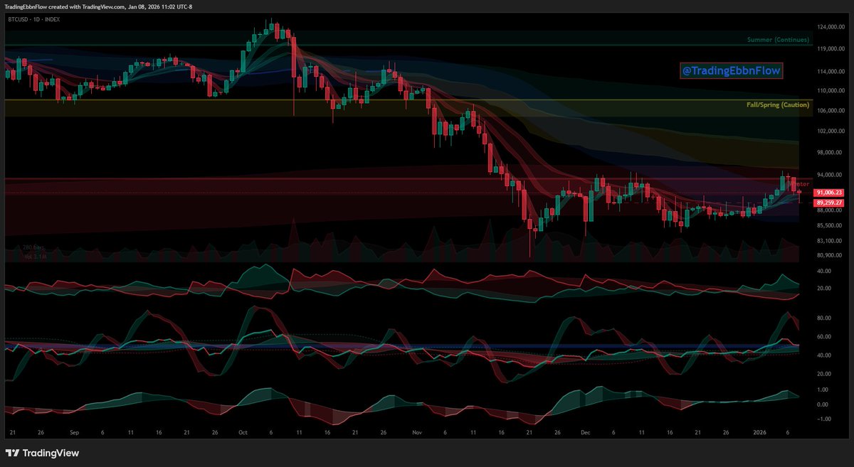 Would not be adding anymore to this position until Bitcoin gets through the dynamic yellow band and starts closing in the green dynamic band, basically above $100k
If Bitcoin closes ~$85,500 (below $89,260 SL) for example, would lose 7% on a 1/2 position.