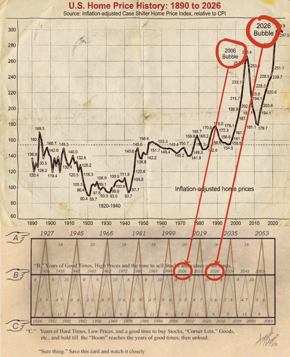 🚨 DO NOT BUY A HOUSE THIS YEAR, UNLESS YOU’RE A BILLIONAIRE!

I’ve spent 22 years in macro.

I’ve seen every cycle from the 2008 crash to the 2020 blow-off top.

Look at this chart.

2006 bubble peak was about 266.

If you think the current market is safe, you’re missing the