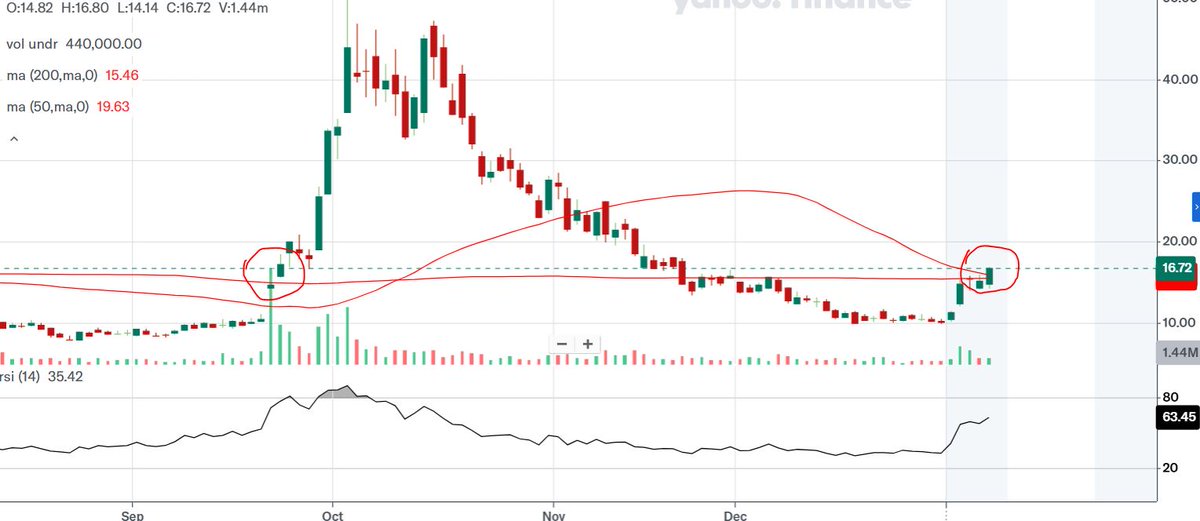 Readytogo1231's tweet photo. Who likes this chart?  50 DMA crossing the 200 DMA.  If you know you know...😂😏 https://t.co/8IT7HsqRpc