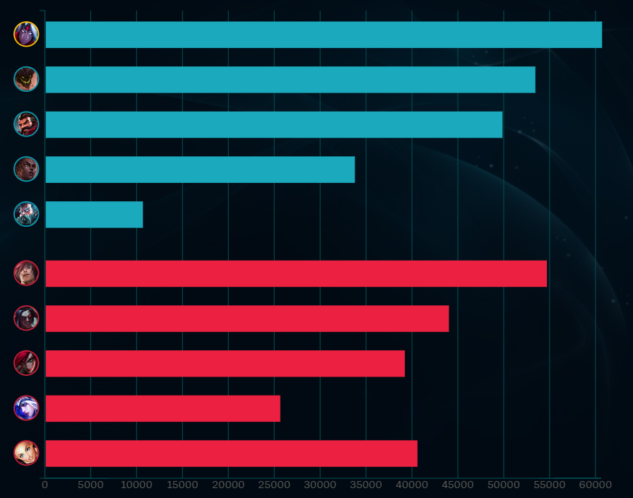 Logaan701's tweet photo. Kata/Kayn 36 kills cumulés, Graves 18 morts, 0/2 https://t.co/p2VyDw6bkD
