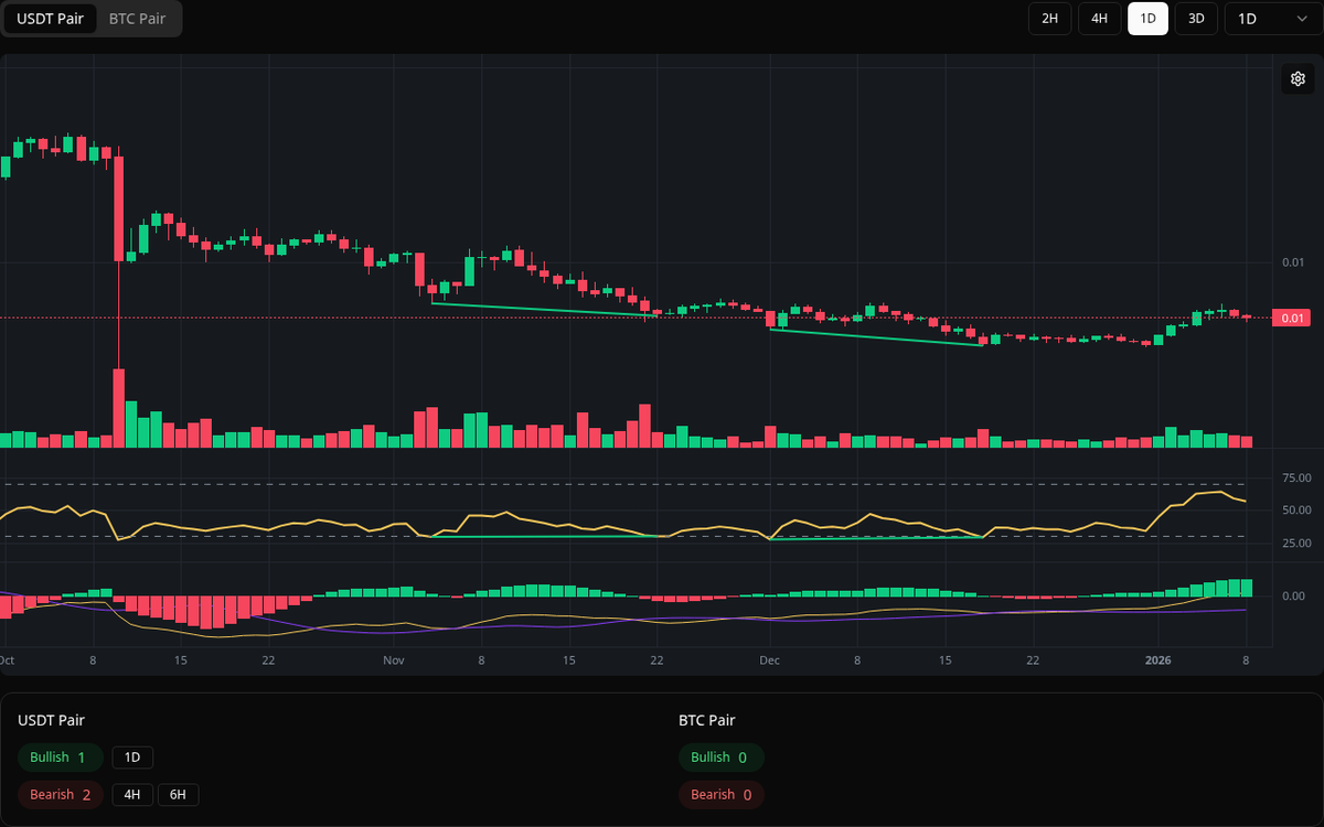 🟢 Bullish GALA Symbol: GALA/USDT Timeframe: 1d Price: 0.00575 Volume:  800.79M #GALA #Divergence #BuySignal
