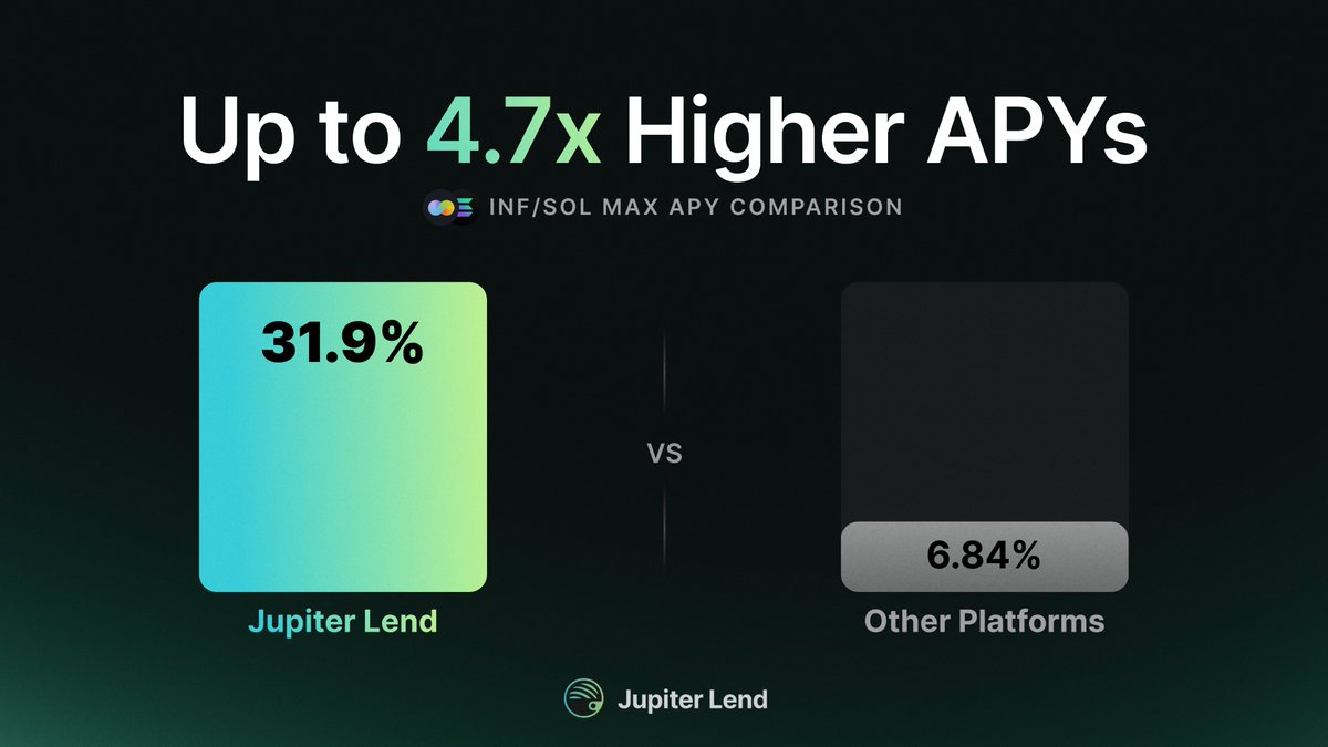 jup_lend's tweet image. Our INF/SOL vaults have the highest LTVs on Solana.

This means you can borrow more against your INF, or tap into significantly higher APYs when multiplying.

Right now, our Max Net APY is 4.7x compared to other platforms, letting you earn substantially more on your capital.