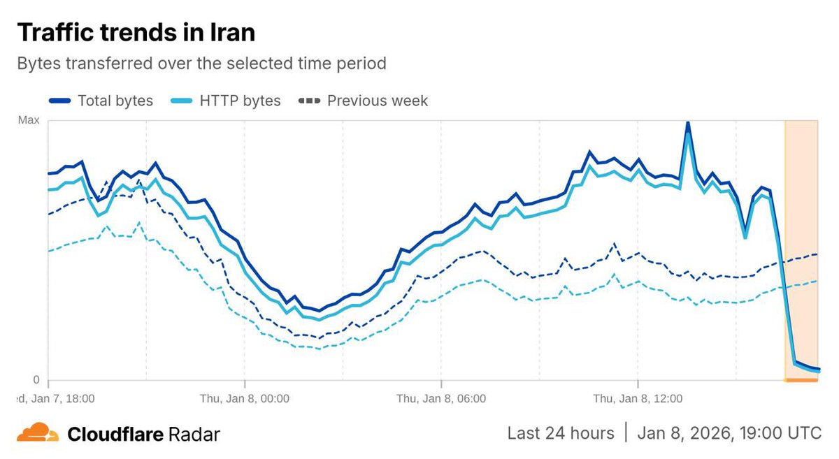 leonidvolkov's tweet image. После двух недель нарастающих протестов, в Иране — интернет-шатдаун.

По опыту многих протестов во многих странах — это главный индикатор эскалации и скорой развязки.

Если диктатура отключает связь во всей стране, то это значит, что:
— протест вырос настолько, что диктатура…