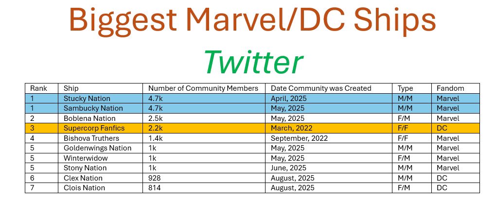 thiam_bot's tweet photo. i think it depends on what you use to measure fandom popularity but technically yeah https://t.co/OvVJEC5KI3