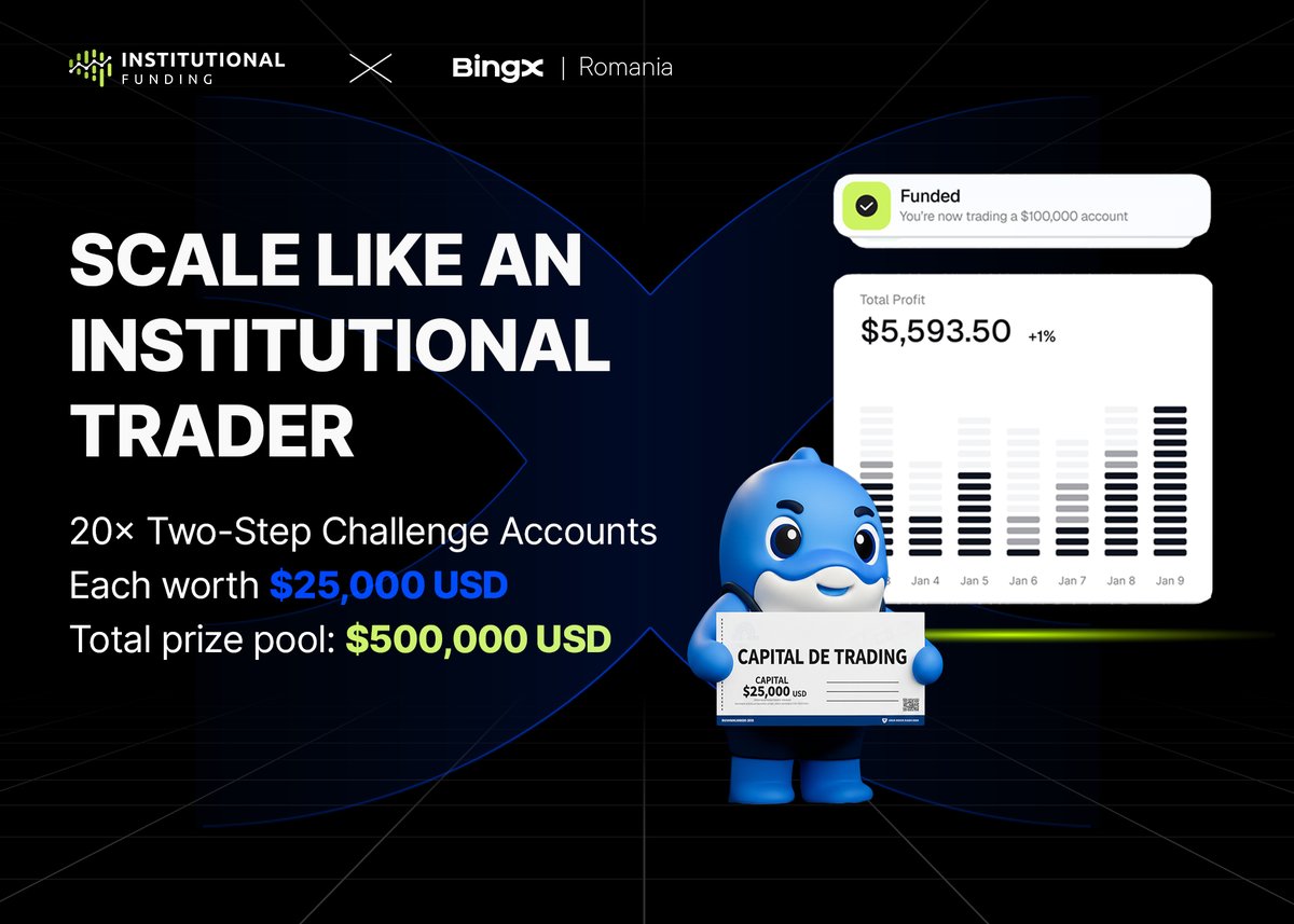 BingXRomania's tweet image. 🤝 Official Announcement: BingX × Institutional Funding Giveaway

BingX announces a strategic partnership with Institutional Funding, designed for traders who want more than short-term results, structure, liquidity, and a clear scaling path from consistent performance to access…
