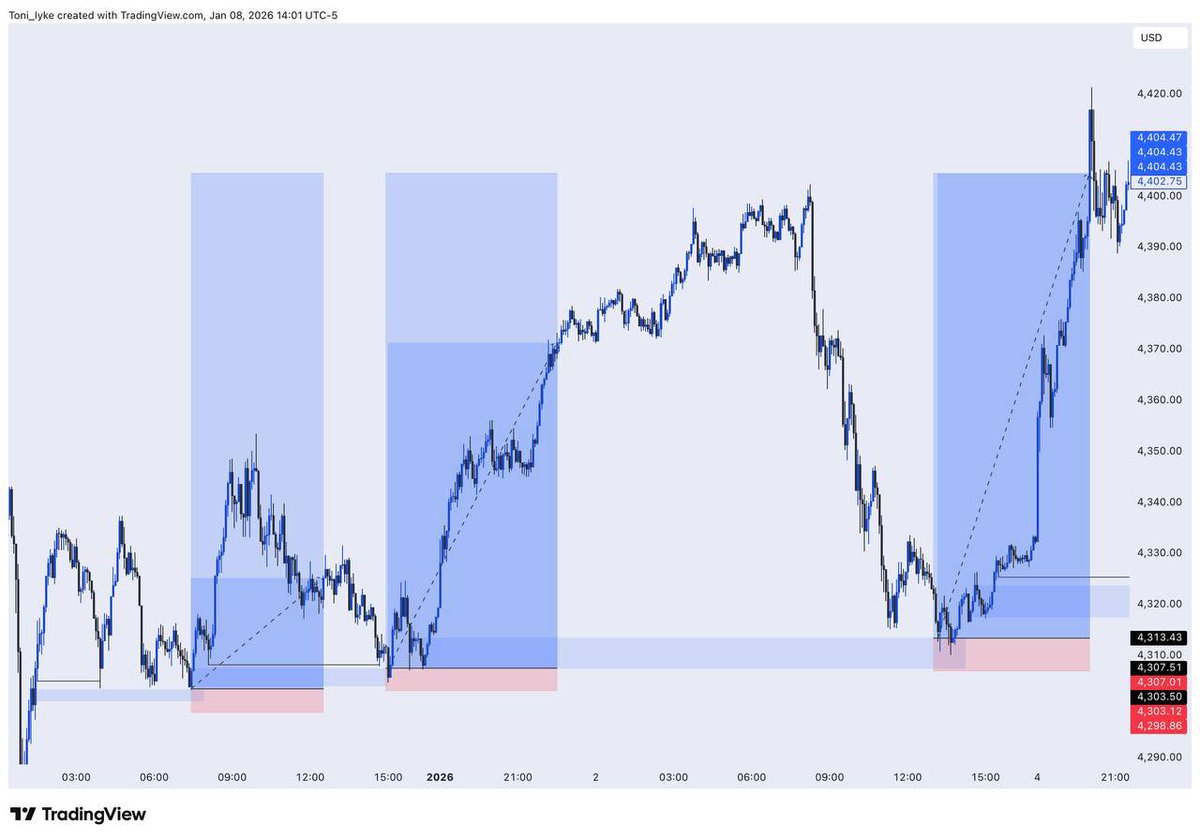 toni__iyke's tweet image. One directional bias
Trades that confluence that bias
Fun fact directional bias that confluences trend-like patterns are easier to trade since trends have one logic to it
Uptrend (HH AND HL)
Downtrend(LH AND LL)
Catch a lower high for an uptrend you trade it to a higher high(D1…