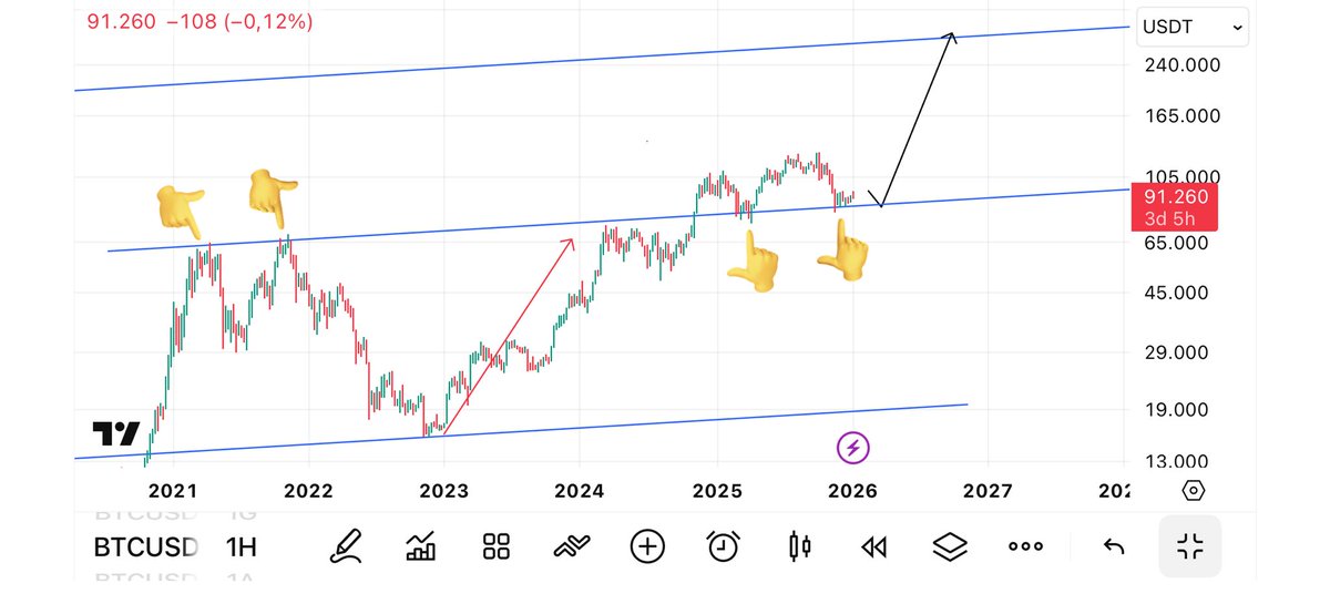 AZ KALDI..

Rota bu şekilde.

2 temaslı bir düşüş yaşadık geçmişte.

Şimdi de 2 temaslı bir çıkış hareketi gelecek. Çok az kaldı.

Para henüz tam anlamı ile piyasaya akmadı.

Ama mecbur akacak..

#btc