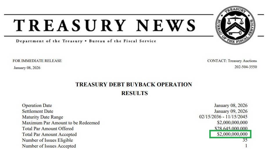 MaxCrypto's tweet image. JUST IN 🚨: US Treasury just bought back $2,000,000,000 of its own debt.