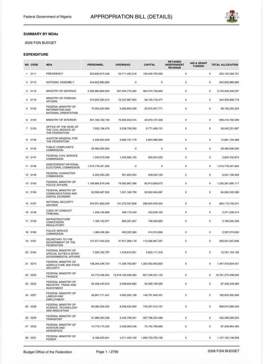 DOlusegun's tweet image. - Works – N3.4 trillion
- Defence – N3.2 trillion
- Education – N2.3 trillion
- Health &amp;amp; Social Welfare – N2.1 trillion
- Agriculture &amp;amp; Food Security – N1.4 trillion
- Police Affairs – N1.3 trillion
- Regional Development (Niger Delta) – N1.3 trillion
- Power – N1.1 trillion
-…