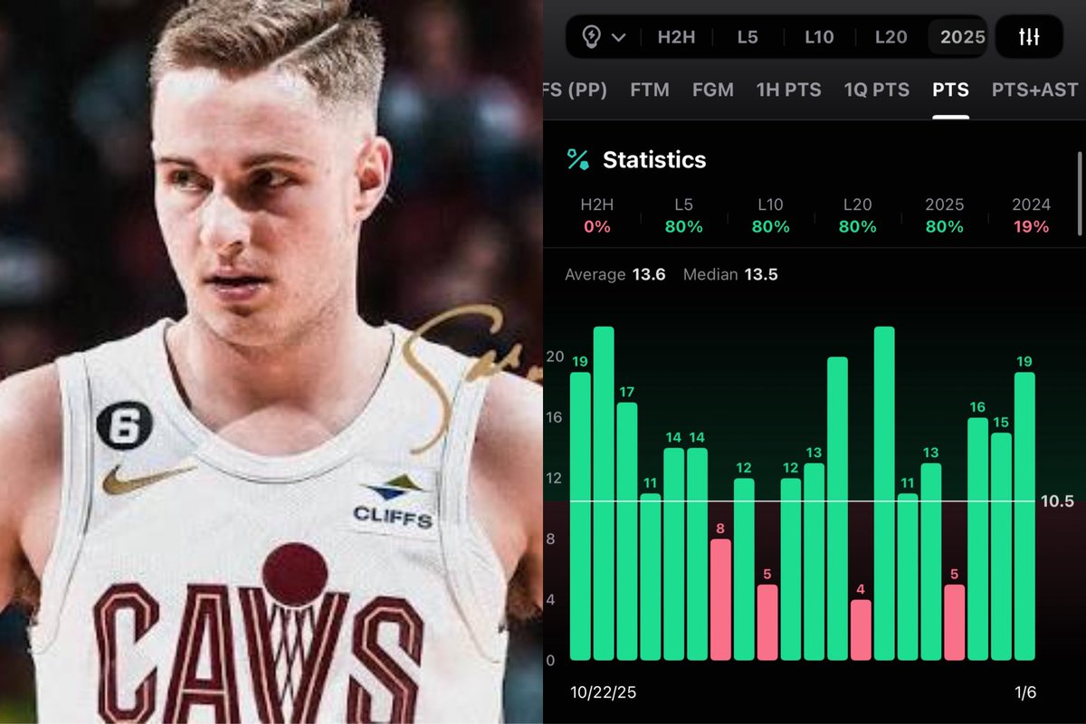 SalvoBets's tweet image. NBA PLAY #1 🏀

Sam Merrill Over 10.5 Points

Small 4 game slate so this will likely be my only play don’t wanna force nun 

Max Strus is over this line in 16/20 games this season and has been COOKING going over in 8 of his last 10 games

Max Strus, and Dean Wade are out, Larry