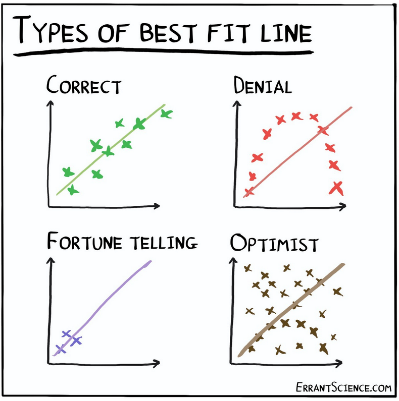 Mathematics, statistics, life.   Fitting Fantasies: From Denial to Divination.

By <a href="/ErrantScience/">ErrantScience</a>, errantscience.com, cc-by-nc