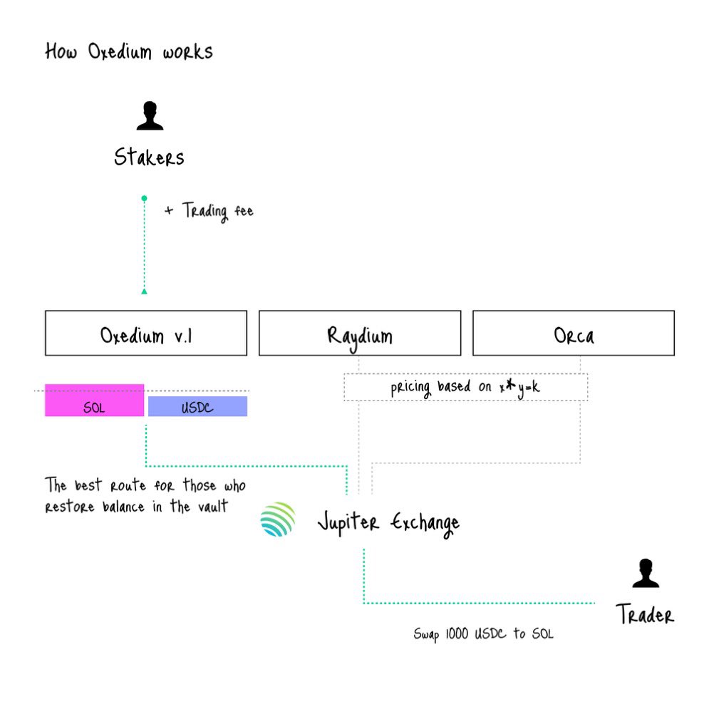 This is why I think @0xedium is the next winner for the trenches. @0xedium  is a next-generation Liquidity Provision (LP) Protocol and Meta-Routing  Engine on Solana. By transitioning from traditional dual-sided pools