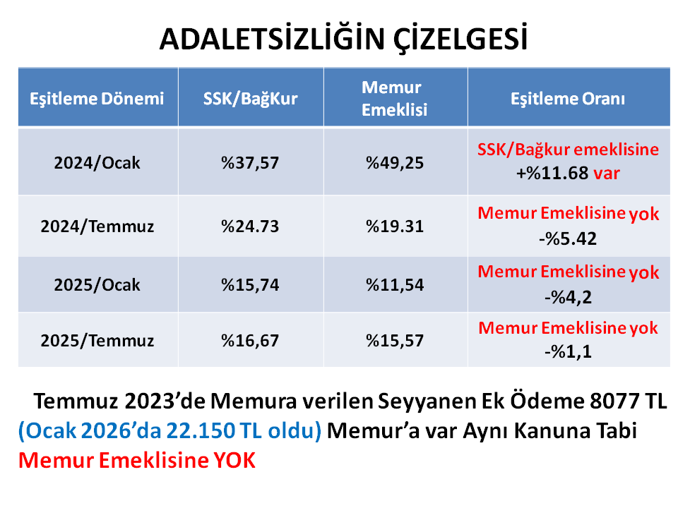 <a href="/UmitDikbayir/">Ümit Dikbayır</a> <a href="/celebi_kahraman/">K.ÇELEBİ</a> #EmekliMemur da 14 temmuz 2023 tarihli 375 sayılı KHK ya eklenen 40. maddesinin yeniden düzenlenmesini istiyor. Emekliliğe yansımayan seyyanen artış mı olur? Bu düşmanlığı hakedecek ne yaptık?
#MemurEmeklisineAdalet borcunuzu ödeyin.
<a href="/TBMMGenelKurulu/">TBMM Genel Kurulu</a> <a href="/Akparti/">AK Parti</a> <a href="/MhpTbmmGrubu/">MHP TBMM Grubu #MHP</a>