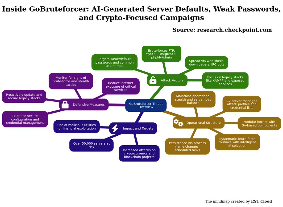 threatreport #HighCompleteness Inside GoBruteforcer: AI-Generated Server  Defaults, Weak Passwords, and Crypto-Focused Campaigns | 07-01-2026 Source:  https://t.co/1IGwCH3KrO Key details below ↓ 💀Threats:  Gobruteforcer_botnet, Garbler_tool, 🎯Victims ...