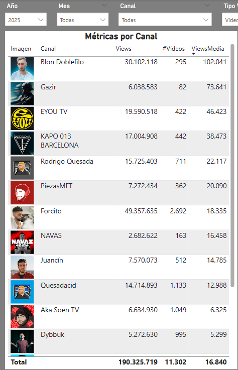 stadisticfree's tweet photo. 💡 POCO SE HABLA DE ESTO:

@GazirGPS  genera más views por vídeo
que muchos nombres más grandes.

Pero no sale en los rankings habituales, ¿Qué pasaría si subiera un orden de videos cerca de los 400? https://t.co/2ZDfhaxKaU