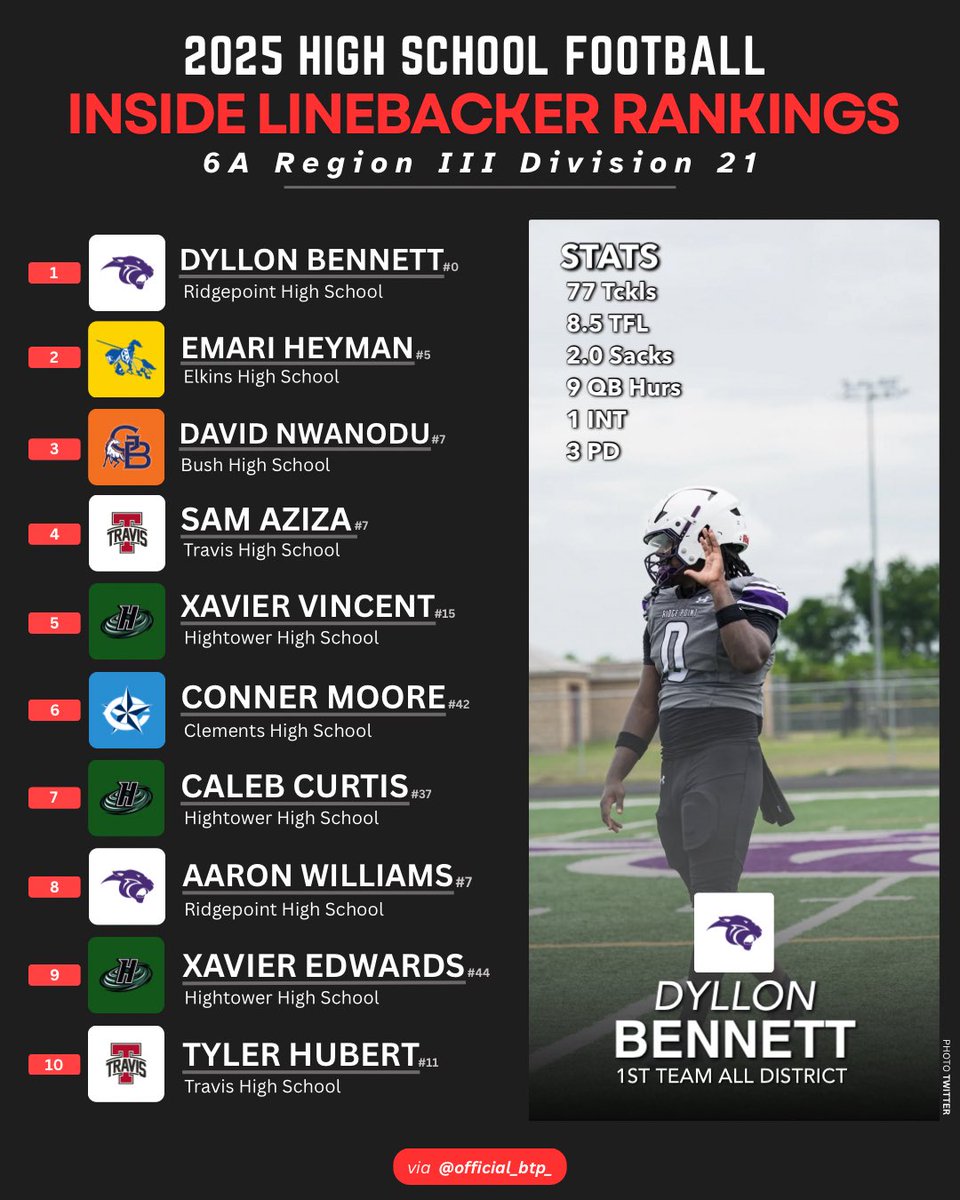 official_btp_'s tweet image. Inside Linebacker Season Rankings in 6A Region 3 District 21

@bench424nmore @MarkRussellQB