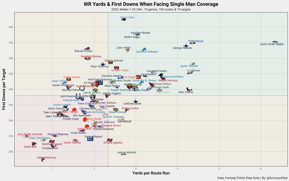 AcccountStat's tweet image. How efficient WRs are vs single coverage