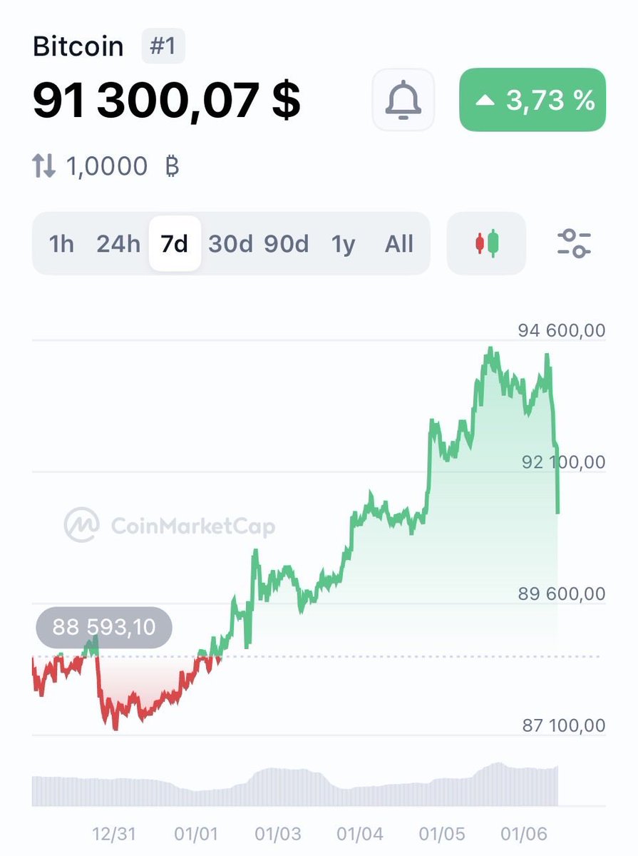 Cryptotonfred's tweet image. Bitcoin dropped back to $91K

Nothing to worry about