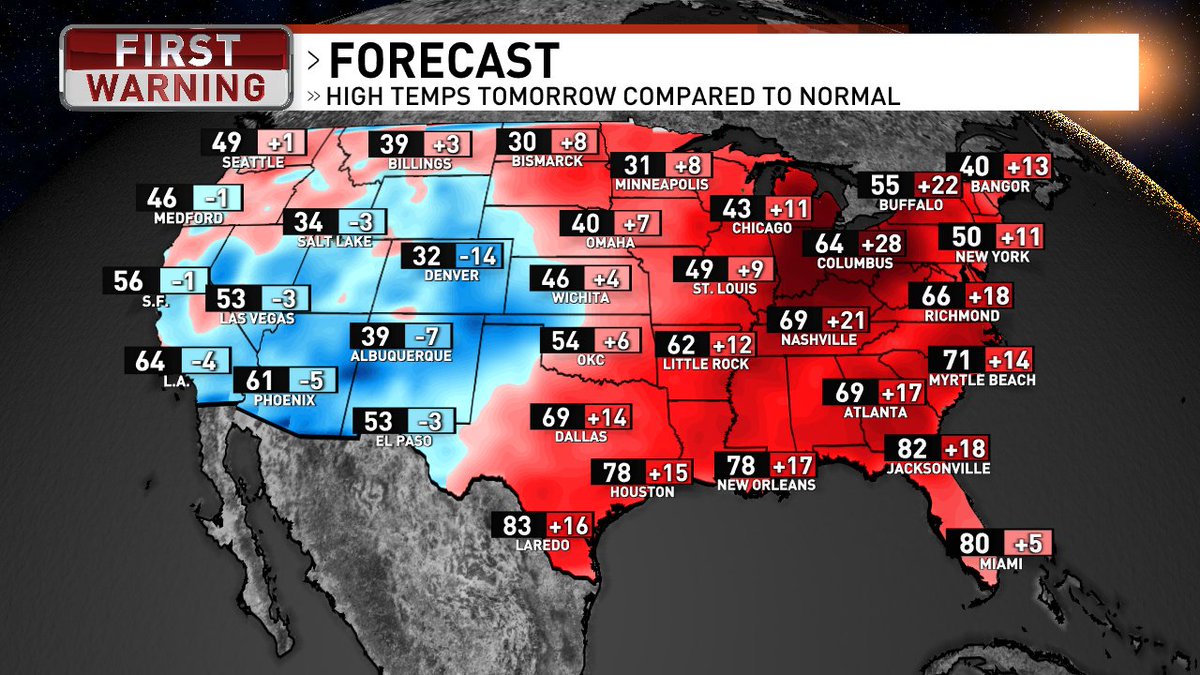 Hello HEATWAVE!!! More than half the US will see highs above average tomorrow with record breaking warm temperatures here in Central Ohio.  More tonight at 5,6, and 7 on #wsyx6