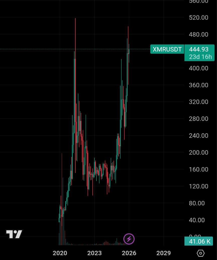 crypto_vista's tweet photo. $xmr looks more promising. Ready for a great rally  🚀 #crypto https://t.co/wJBwlg9IQk