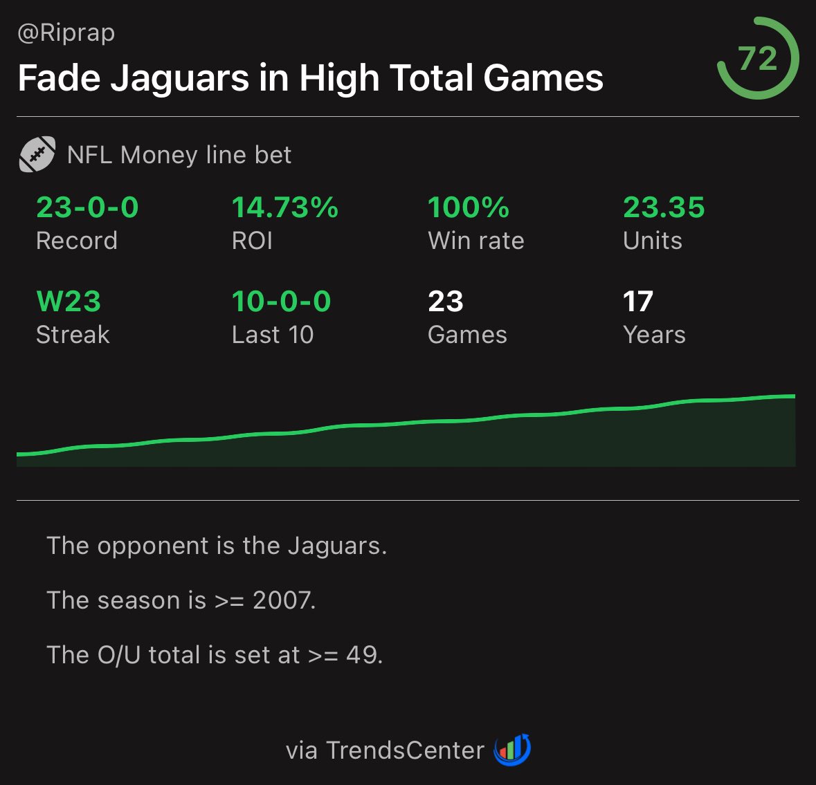 trendscenterapp's tweet image. The Jaguars are 0-23 in games with a total of 49 or higher since 2007 📉

0-23 straight up 🤯 

Bills -110 anyone?