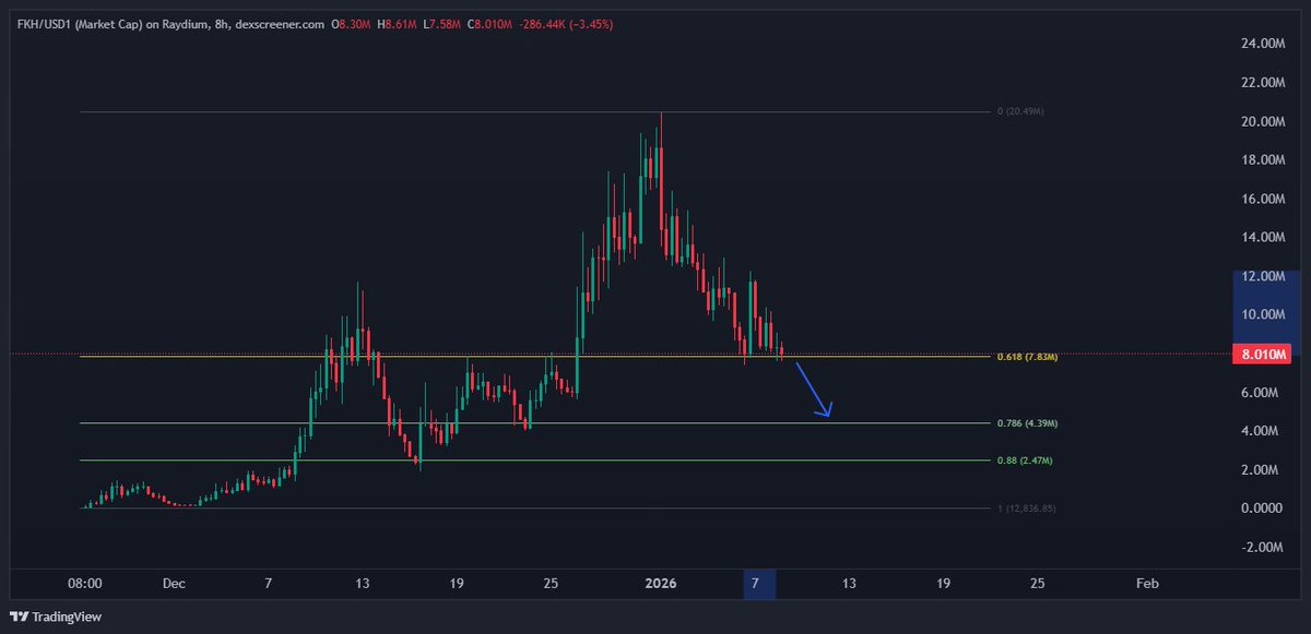 $FKH

Little update since our last post. Rebounded almost 60% from our first time mentioning it at 7.5M to +12M but unfortunately we didn't see follow through to push it higher.. 

Most likely scenario is now a 4.4M visit unless buyers step in strong here.
