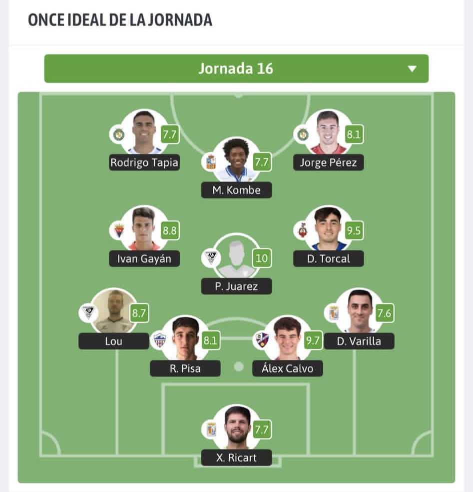 teamkicker_es's tweet photo. 🔝Nuestro jugador Raúl Floria, del @AtcoMonzon , incluido en el XI ideal del G17 de Tercera Federación de la jornada 16 de @besoccer_ES🔥

¡A seguir así!👏

#WeAreKicker | #TeamKicker https://t.co/Zt2vdN7cwM