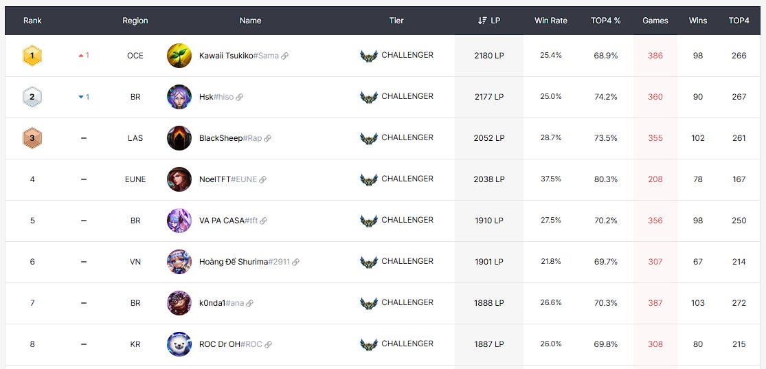 TFT Rank 1 Global 2180LP !! 🥰