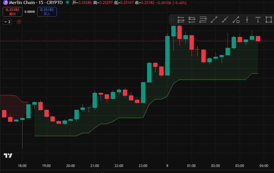 willethbtc's tweet photo. 🚨 $MERL 现价 $0.25224,暴涨 +2.64%!
催化剂:供应链合作新进展。
Coinbase已上线MERL永续合约,为专业交易者解锁新机遇。
波动性极高,机会窗口短暂。
📢 #MerlinChain #Coinbase #Altcoins https://t.co/d4PtXXcTKI