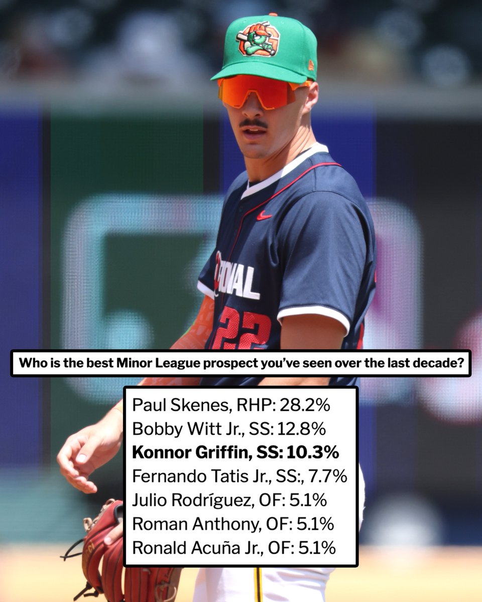 One thing we learned from <a href="/MLBPipeline/">MLB Pipeline</a>'s poll of executives around baseball? They LOVE No. 1 Prospect Konnor Griffin 🔥