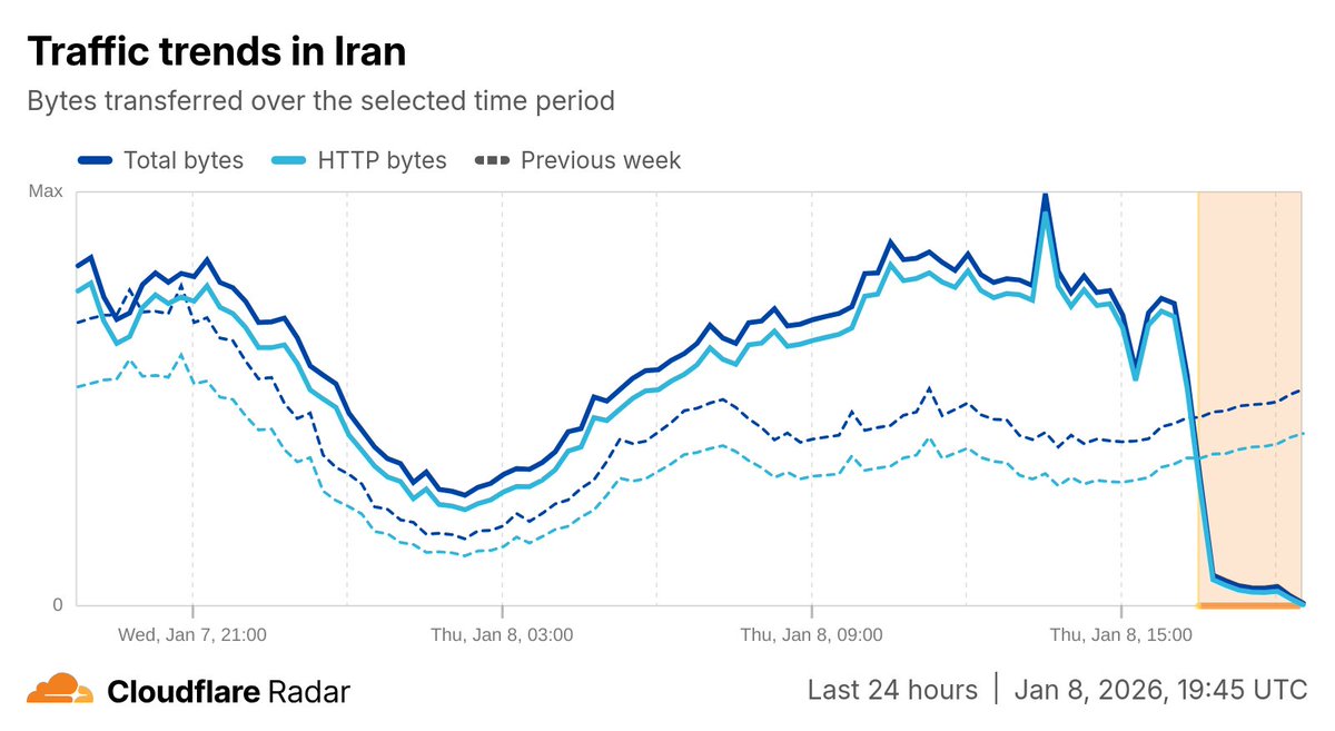 CloudflareRadar's tweet image. #Internet traffc in #Iran has dropped to effectively zero as of 18:45 UTC (22:15 PM local time), signaling a complete shutdown in the country, and disconnection from the global Internet.

radar.cloudflare.com/traffic/ir?dat…
