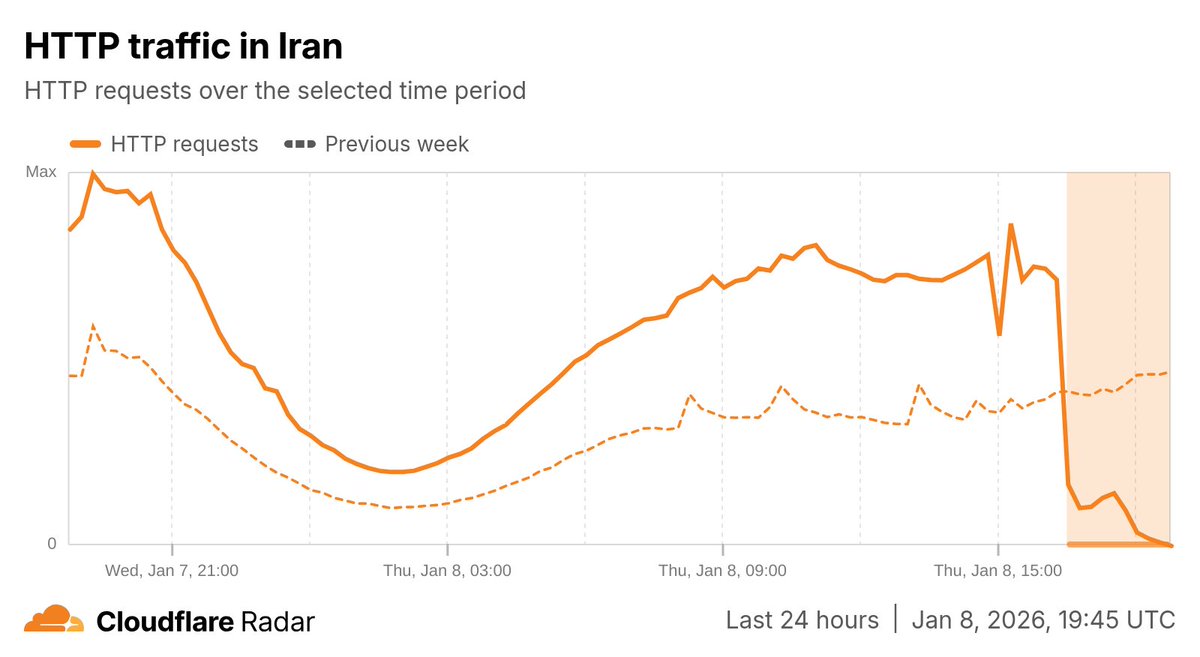CloudflareRadar's tweet image. #Internet traffc in #Iran has dropped to effectively zero as of 18:45 UTC (22:15 PM local time), signaling a complete shutdown in the country, and disconnection from the global Internet.

radar.cloudflare.com/traffic/ir?dat…