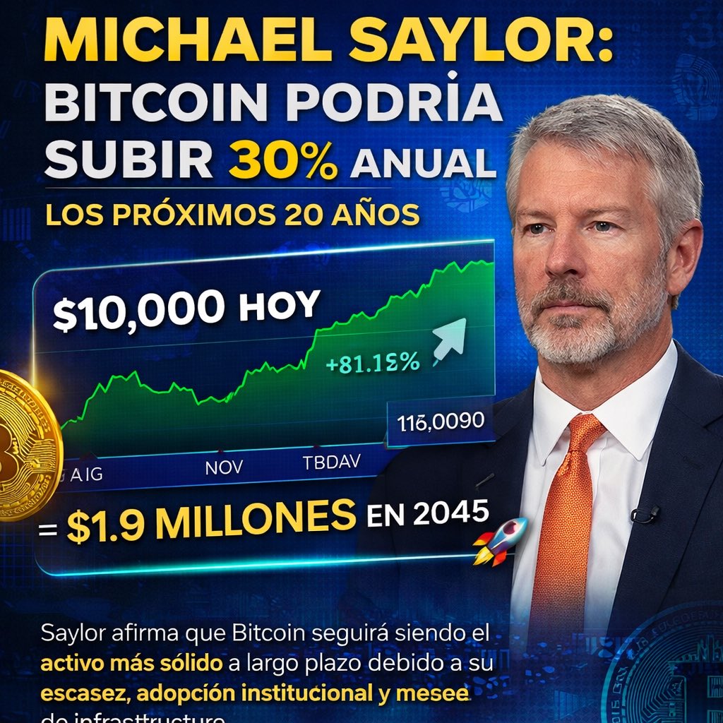 Michael Saylor —fundador de MicroStrategy— predijo que Bitcoin podría subir  un 30% anual durante los próximos 20 años. Según su estimación, una  inversión de $10,000 USD hoy podría transformarse en $1.9 MILLONES