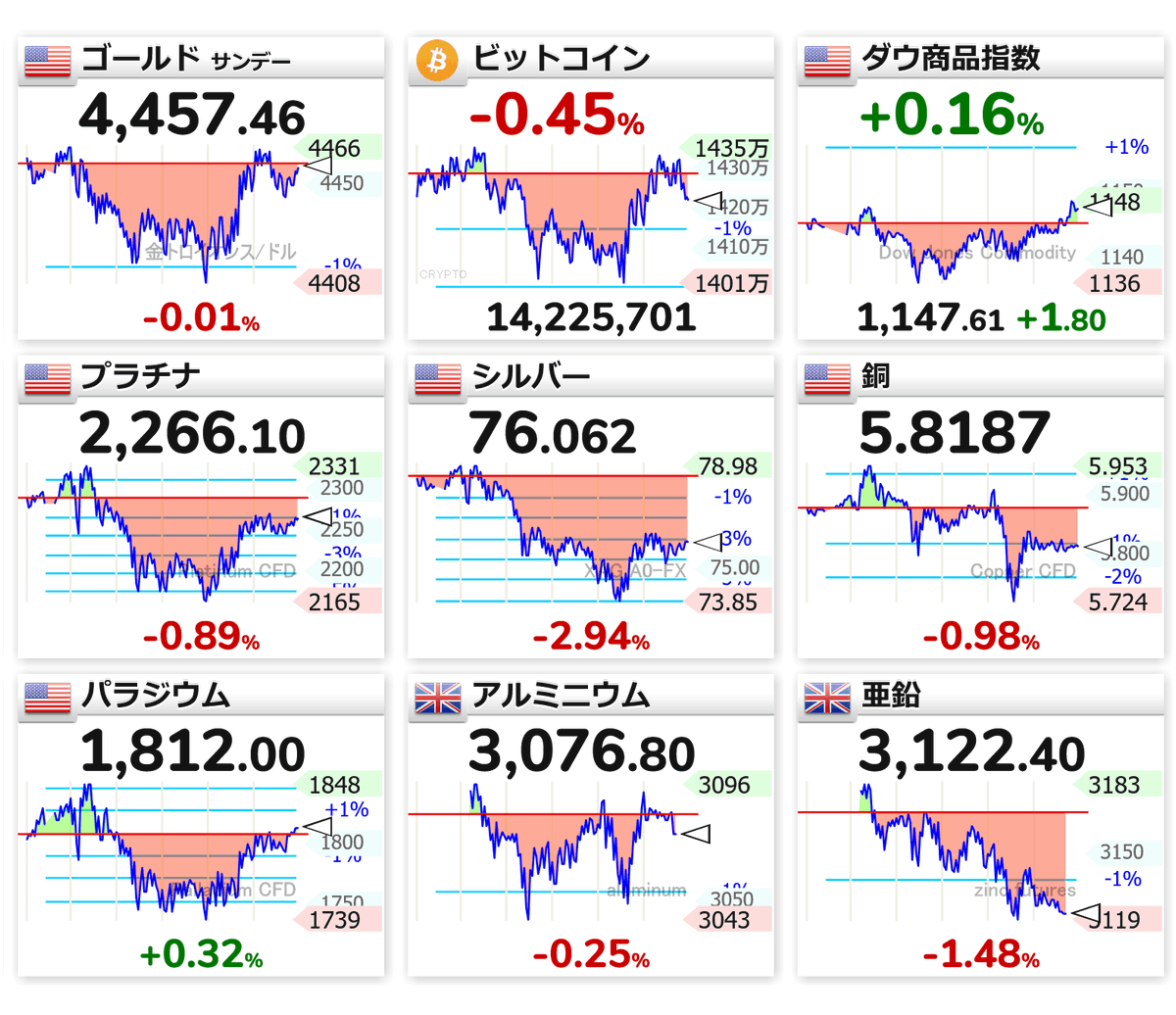5:04 🇺🇸⬜ゴールド -0.01% 🟡📉ビットコイン -0.45% 🇺🇸📈ダウ商品指数 +0.16% 🇺🇸📉プラチナ  -0.89% 🇺🇸📉シルバー -2.94% 🇺🇸📉銅 -0.98% 🇺🇸📈パラジウム +0.32% 🇬🇧📉アルミニウム  -0.25% 🇬🇧📉亜鉛 -1.48%