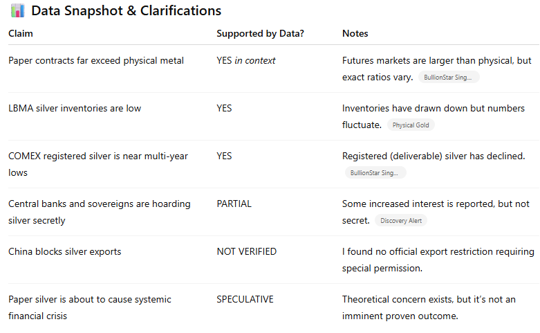CryptoChartsJoe's tweet image. #SILVER Bottom Line-

Real market signals indicating tighter physical silver availability are supported by independent data:

Inventories in key hubs have drawn down over recent years.

Physical premiums and lease rates have spiked at times.

COMEX delivery and registerable…