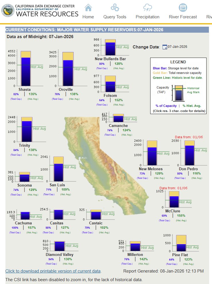 ChrisMartzWX's tweet image. Ten years ago, climate experts stated that California's drought would last a century, maybe even forever.

Today, the entire state is drought-free. Not even a patch is abnormally dry. And, the major reservoirs are averaging 131.4% of normal.

So much for that botched forecast.