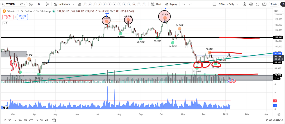 #BTCUSD and $mstr now at levels worth watching. $btc short-term double bottom may be close to breaking and confirming. $mstr getting close for entry initial longs.