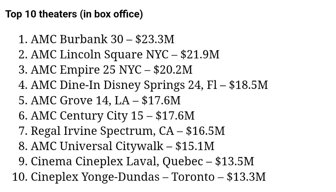 SaveYourCinema's tweet image. Here’s the highest grossing movie theaters of 2025. I’ve been to 8/10 of these locations.