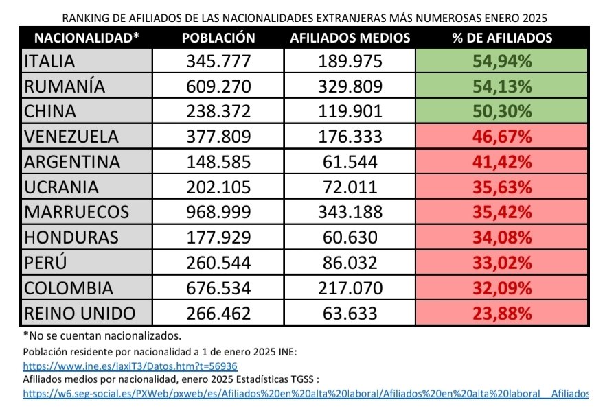 La inventada del gráfico que dice que los venezolanos son los más cotizantes tiene que acabar ya.

La nacionalidad extranjera con más % de afiliados a la SS son los italianos.