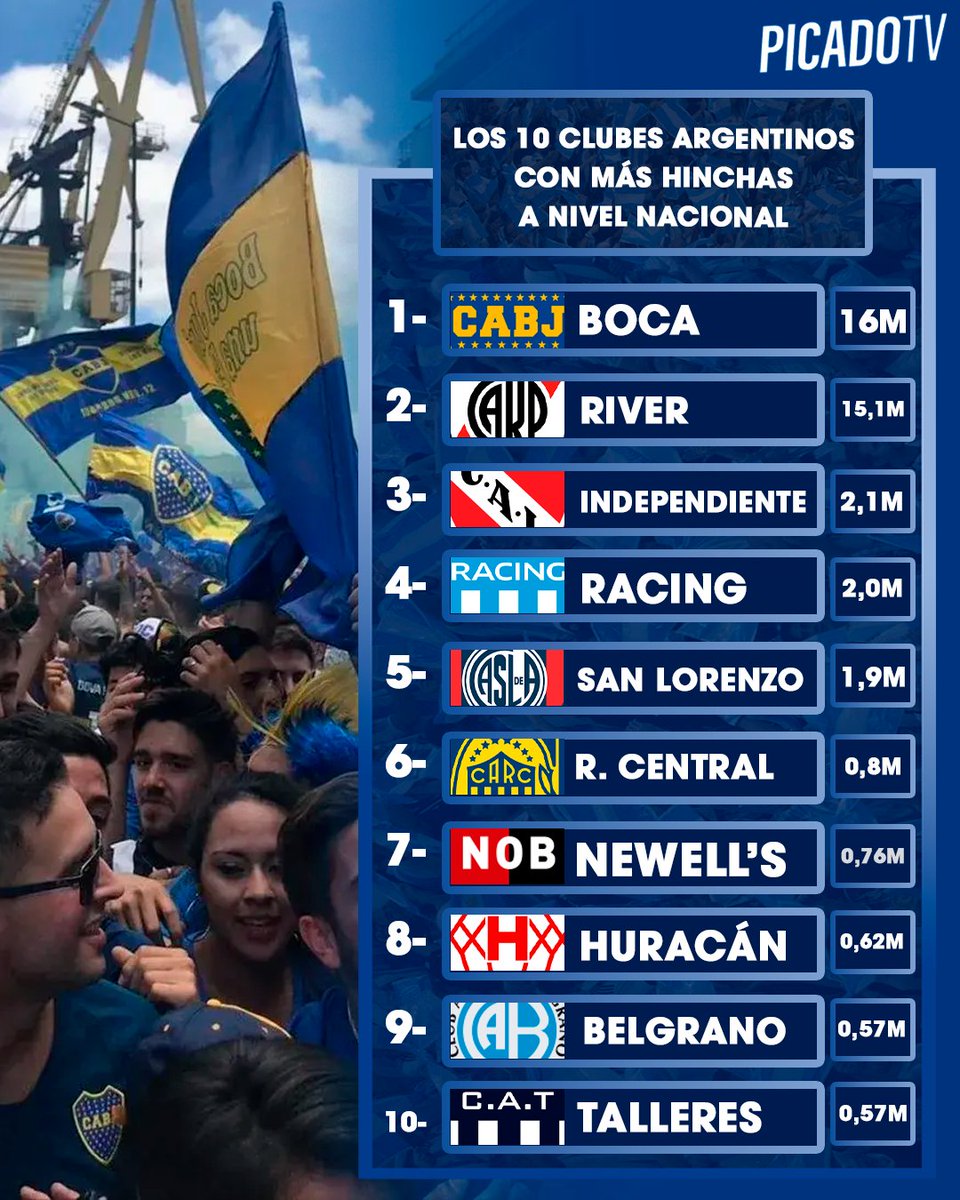 🇦🇷👥 LOS CLUBES CON MÁS HINCHAS DEL PAÍS

📊 Según una encuesta reciente actualizada por el sitio brasileño 'Portal Deportivo', estos son los equipos con mayor cantidad de simpatizantes a nivel nacional.

ℹ️ @apitofutebolistico 

🔥 ¿Opiniones? 🤔