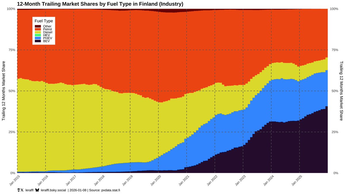 Non-private registrations in Finland on a trailing 12 months basis. 
ICE is dying, if not already dead.