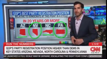 StandUpForFact's tweet photo. 🚨BREAKING: Democrats have lost CNN. CNN just revealed that the Republican Party surges 8 points in Pennsylvania. A 20 year high in Voter registration.

ARIZONA: +3 points
NEVADA: +6 points
NORTH CAROLINA: +8 points
PENNSYLVANIA: +8 points

Do you support this?

YES or NO? https://t.co/mOwomRUBuS