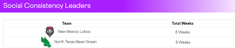JojoKremerPR's tweet image. The Mean Green Football social team was on fire this season.
They earned the title of "Social Consistency Leaders," due to the program claiming their spot on our weekly rankings 8 weeks total 🔥👀
👇