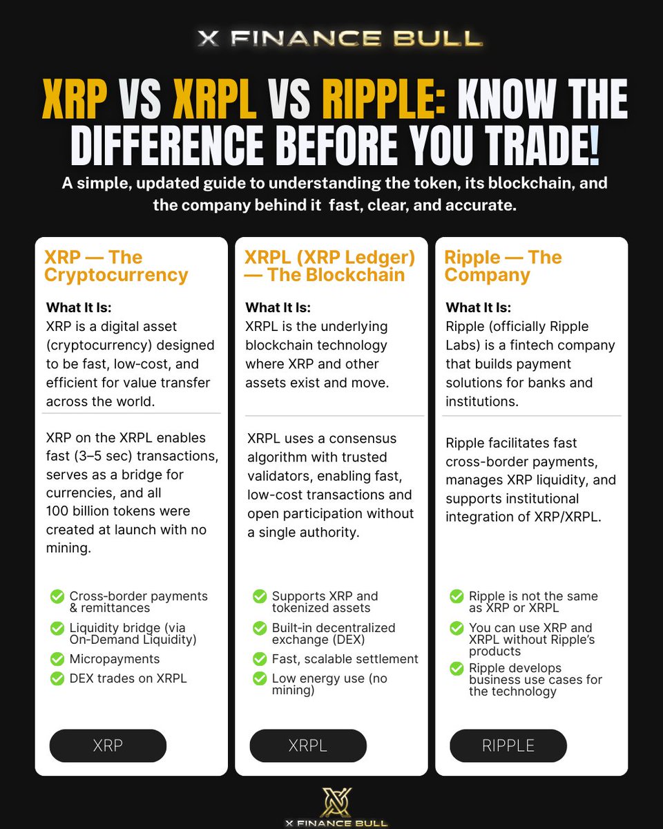 XRP, XRPL, and Ripple: three terms, three roles, one ecosystem 🔥🤯 XRP is  the cryptocurrency, optimized for micropayments and cross-border transfers.  XRPL is the underlying blockchain enabling fast, decentralized, low-energy  transactions. Ripple