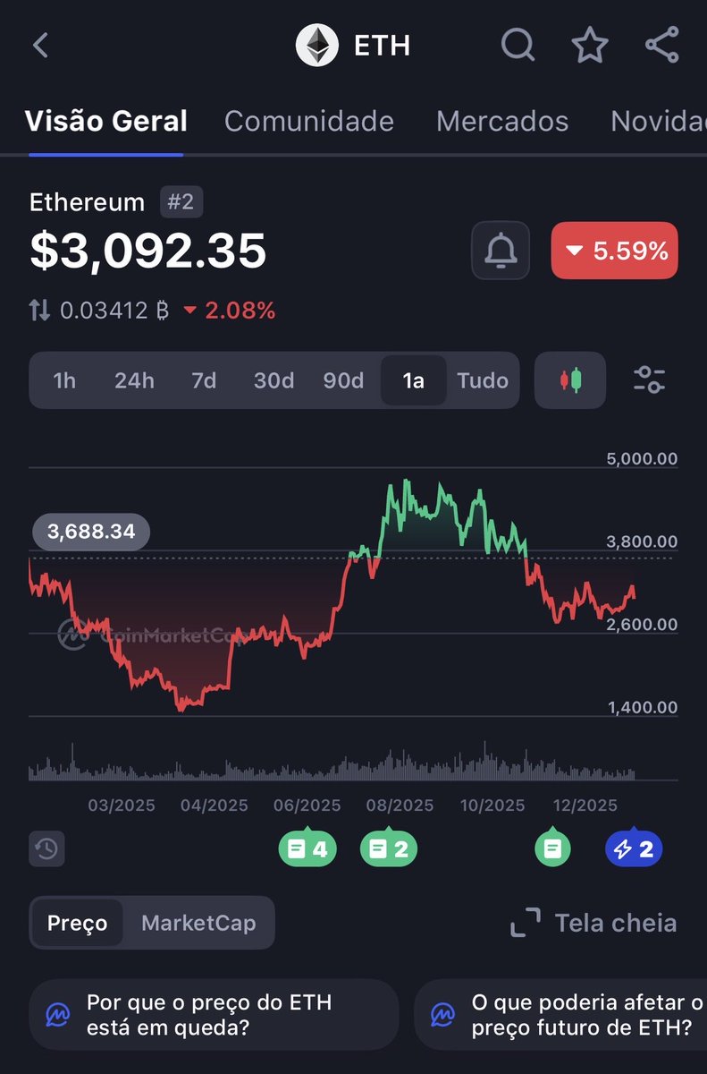 In my opinion, if Ethereum’s price drops below 3,000, it presents an opportunity for investment. I am highly optimistic about Ethereum’s prospects for 2026. Not financial advice.