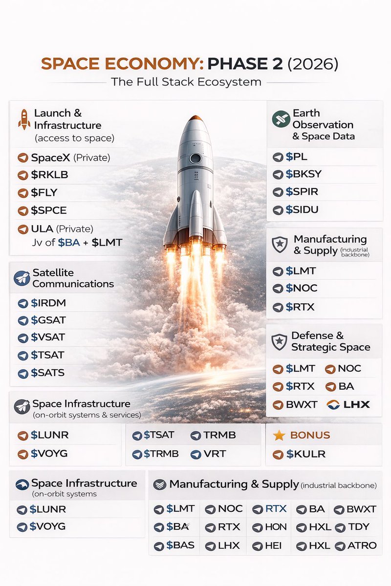 s_usa2001's tweet image. 🛰️ للمهتمين في قطاع #الفضاء .. صورة جيدة تجمع شركات القطاع:

📍الاطلاق والبنية التحتية
سهم $RKLB
سهم $FLY
سهم $SPCE
SpaceX شركة خاصة
ULA شركة خاصة

📍الاتصالات عبر الاقمار الصناعية
سهم $IRDM
سهم $GSAT
سهم $VSAT
سهم $TSAT
سهم $SATS

📍رصد الارض وبيانات الفضاء
سهم $PL
سهم $BKSY
سهم…