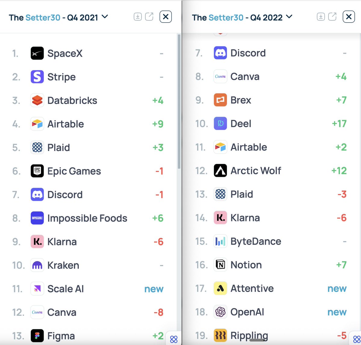 caglakaymaz's tweet photo. @TurnerNovak @SpaceX @Polymarket @Kalshi @NotionHQ @Lovable @Replit @AnthropicAI @OpenAI @anduriltech @stripe Cool list, got me to scroll through the history of Setter30. Interesting Scale AI made the most wanted secondaries list about a full year before OpenAI did (and pre ChatGPT) and Databricks has consistently been in top ~5-6 since 2021 https://t.co/5m5PcpEC5v