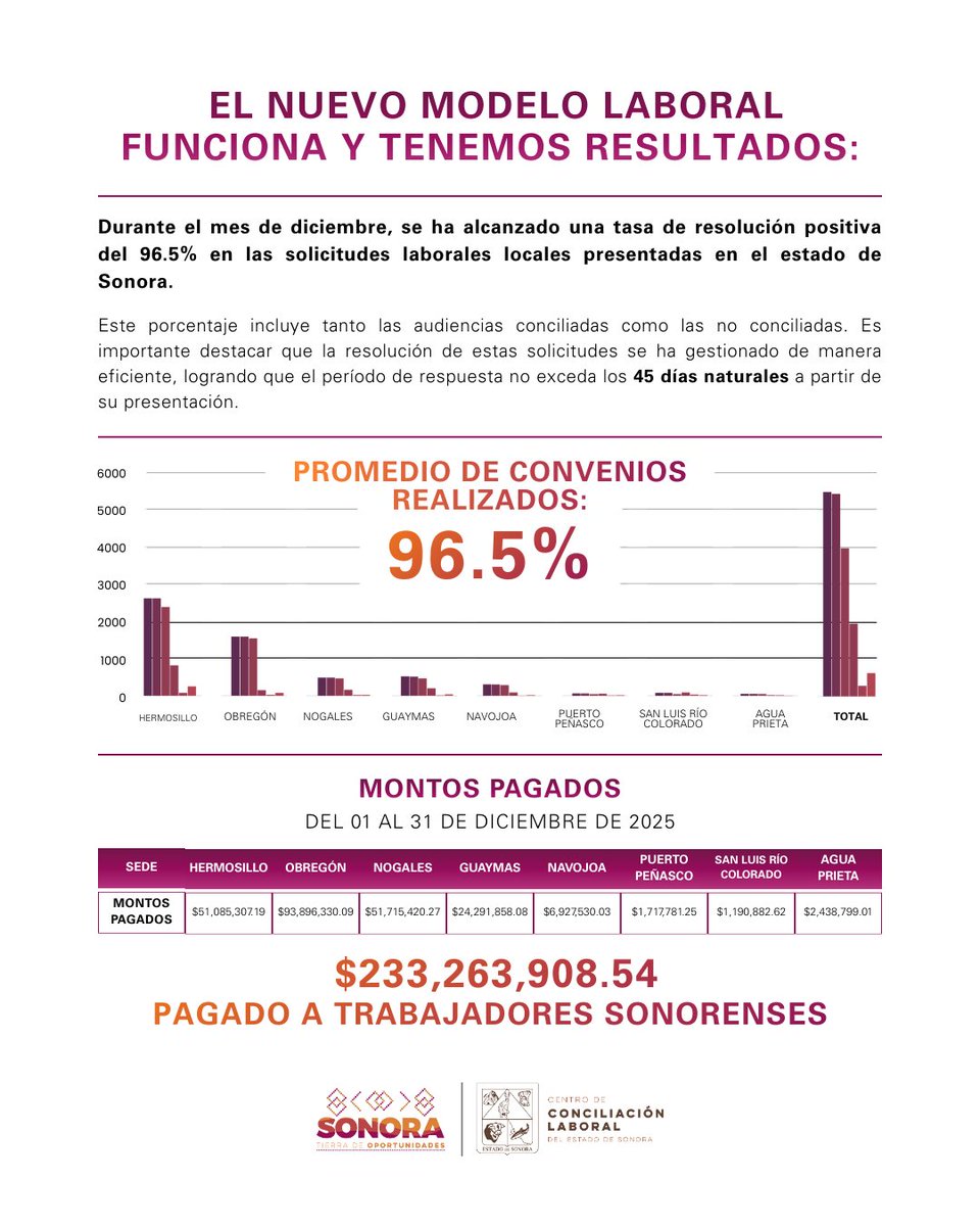 ¡Cierre histórico 2025! 📉🤝

En el @cclsonora logramos 96.5% de resolución positiva en diciembre, el mejor registro en 3 años.

💰 +$233 MDP entregados a trabajadores. ⏱️ Justicia en menos de 45 días.

¡Gracias por la confianza, vamos por más en 2026!